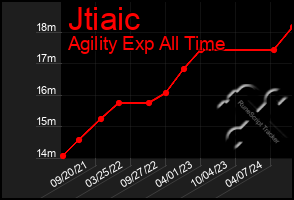 Total Graph of Jtiaic