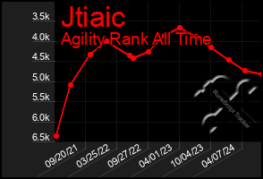 Total Graph of Jtiaic