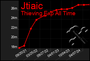 Total Graph of Jtiaic