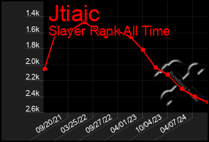 Total Graph of Jtiaic