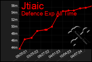 Total Graph of Jtiaic