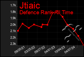 Total Graph of Jtiaic
