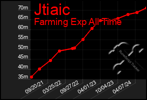 Total Graph of Jtiaic