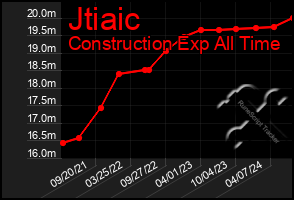 Total Graph of Jtiaic