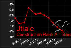 Total Graph of Jtiaic