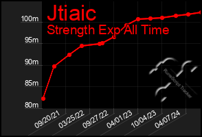 Total Graph of Jtiaic
