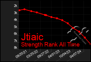 Total Graph of Jtiaic