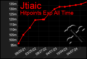 Total Graph of Jtiaic