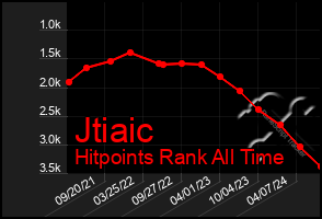 Total Graph of Jtiaic