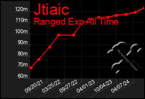 Total Graph of Jtiaic