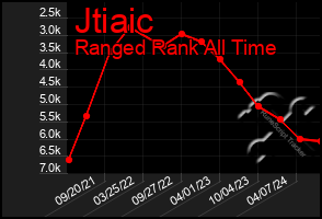 Total Graph of Jtiaic