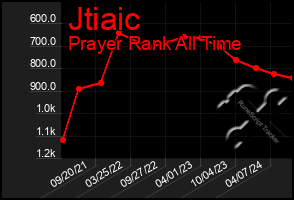 Total Graph of Jtiaic
