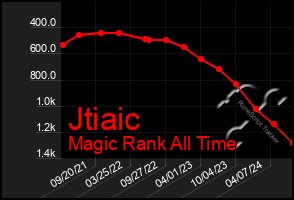 Total Graph of Jtiaic