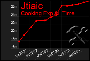 Total Graph of Jtiaic
