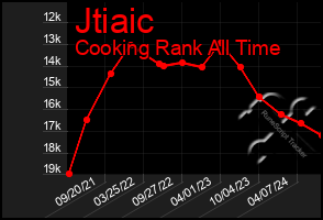 Total Graph of Jtiaic