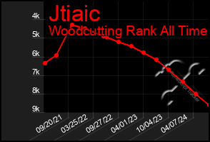 Total Graph of Jtiaic