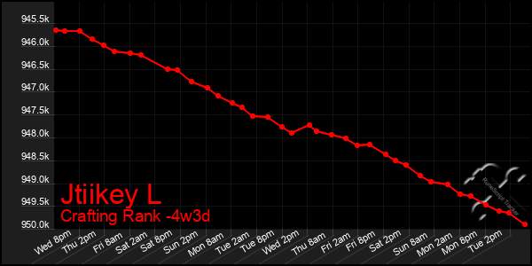 Last 31 Days Graph of Jtiikey L