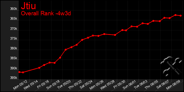 Last 31 Days Graph of Jtiu
