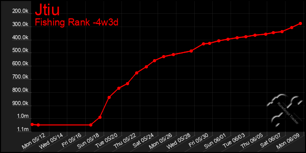 Last 31 Days Graph of Jtiu