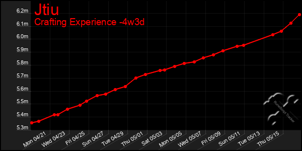 Last 31 Days Graph of Jtiu