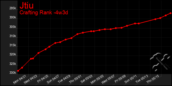 Last 31 Days Graph of Jtiu