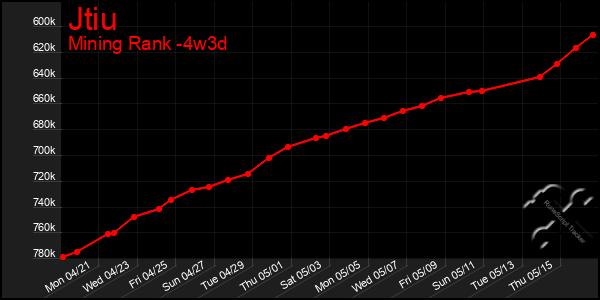 Last 31 Days Graph of Jtiu