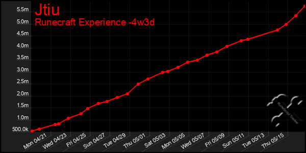 Last 31 Days Graph of Jtiu