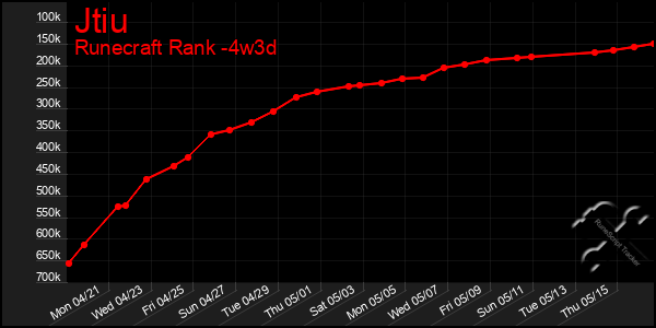 Last 31 Days Graph of Jtiu