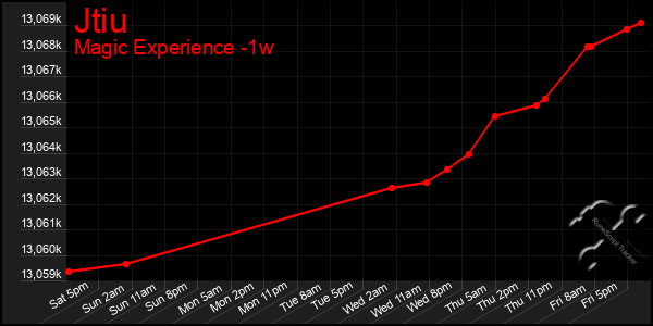 Last 7 Days Graph of Jtiu