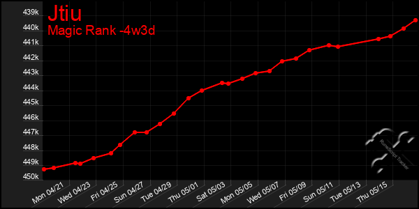 Last 31 Days Graph of Jtiu