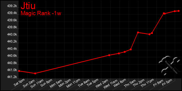 Last 7 Days Graph of Jtiu