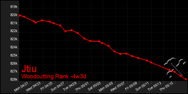 Last 31 Days Graph of Jtiu