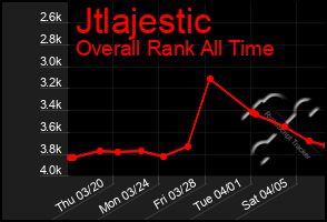 Total Graph of Jtlajestic