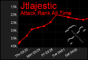 Total Graph of Jtlajestic