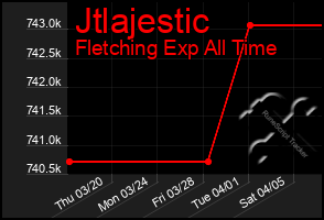 Total Graph of Jtlajestic