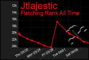 Total Graph of Jtlajestic