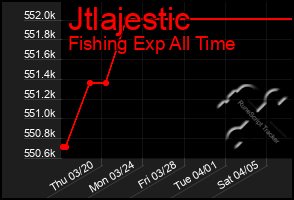 Total Graph of Jtlajestic