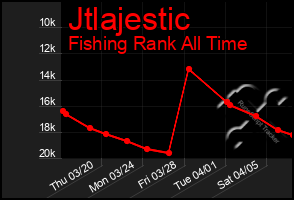 Total Graph of Jtlajestic