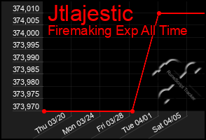 Total Graph of Jtlajestic