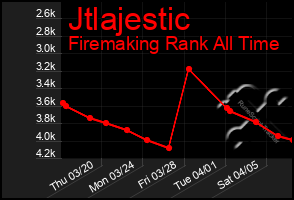 Total Graph of Jtlajestic