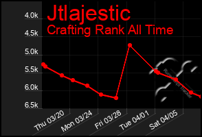 Total Graph of Jtlajestic