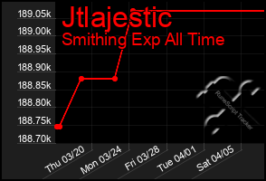 Total Graph of Jtlajestic