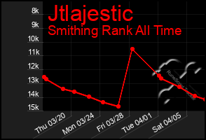 Total Graph of Jtlajestic