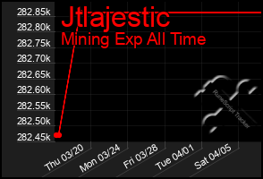 Total Graph of Jtlajestic