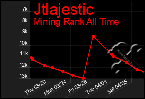 Total Graph of Jtlajestic