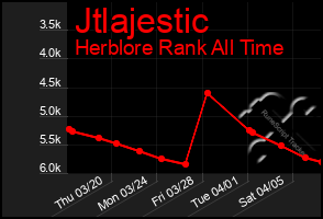 Total Graph of Jtlajestic