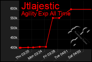 Total Graph of Jtlajestic