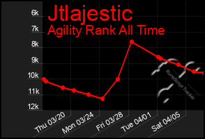 Total Graph of Jtlajestic