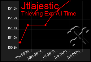 Total Graph of Jtlajestic