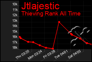 Total Graph of Jtlajestic